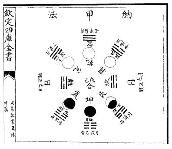 八卦納甲法|纳甲